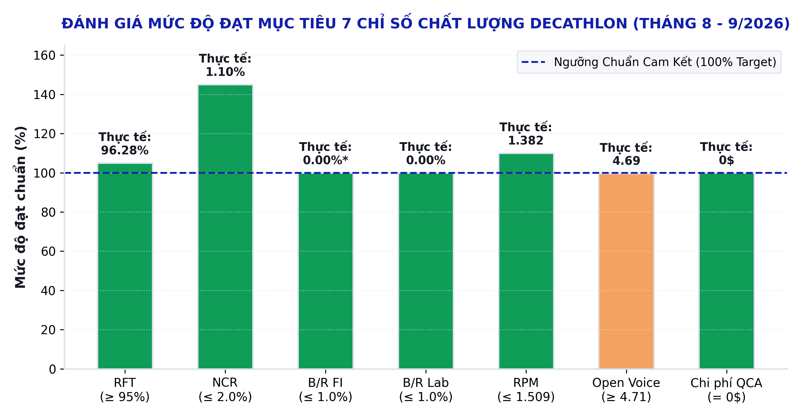 Biểu đồ benchmark 7 chỉ số chất lượng Decathlon