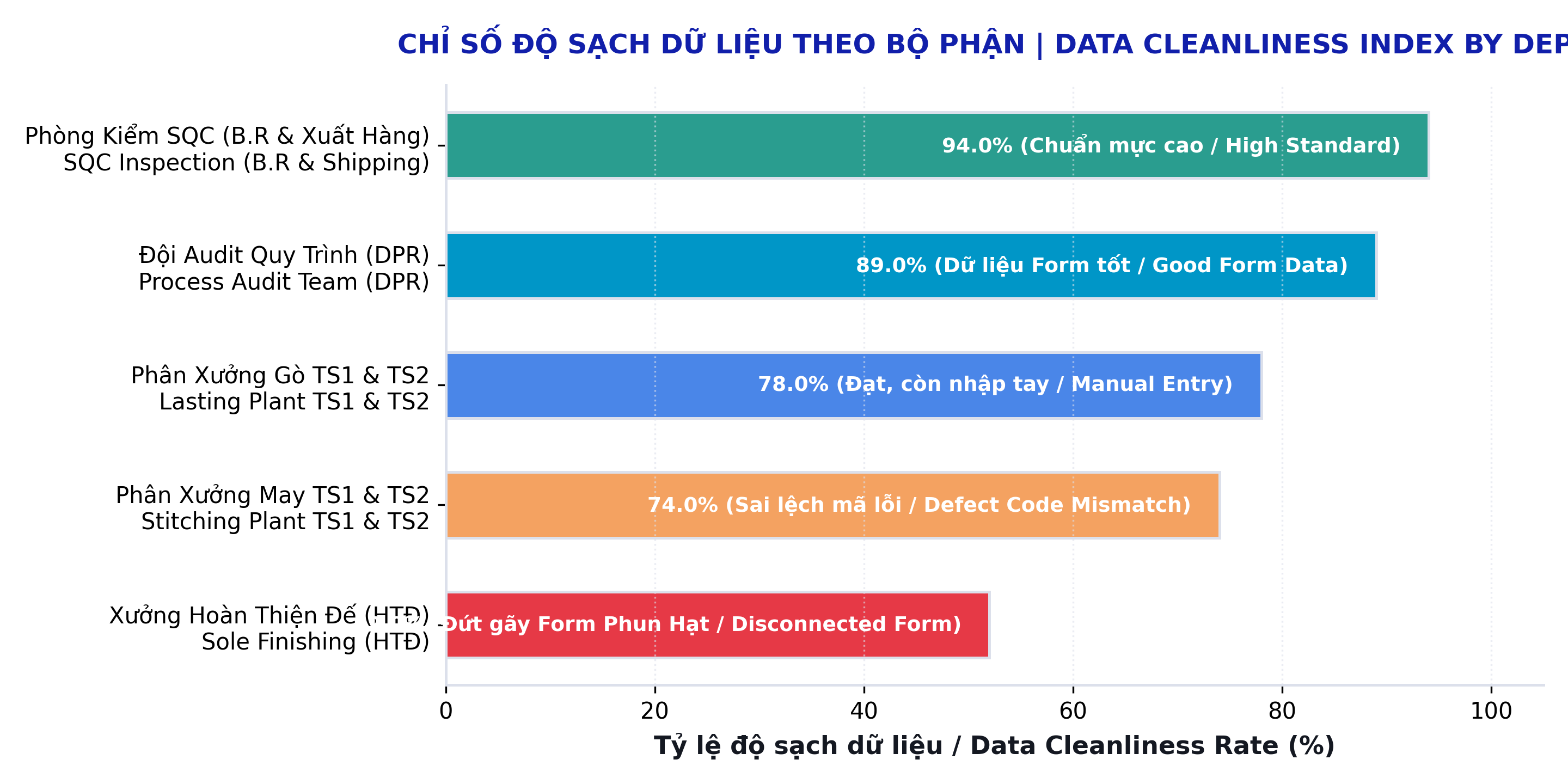 Biểu đồ độ sạch dữ liệu theo bộ phận