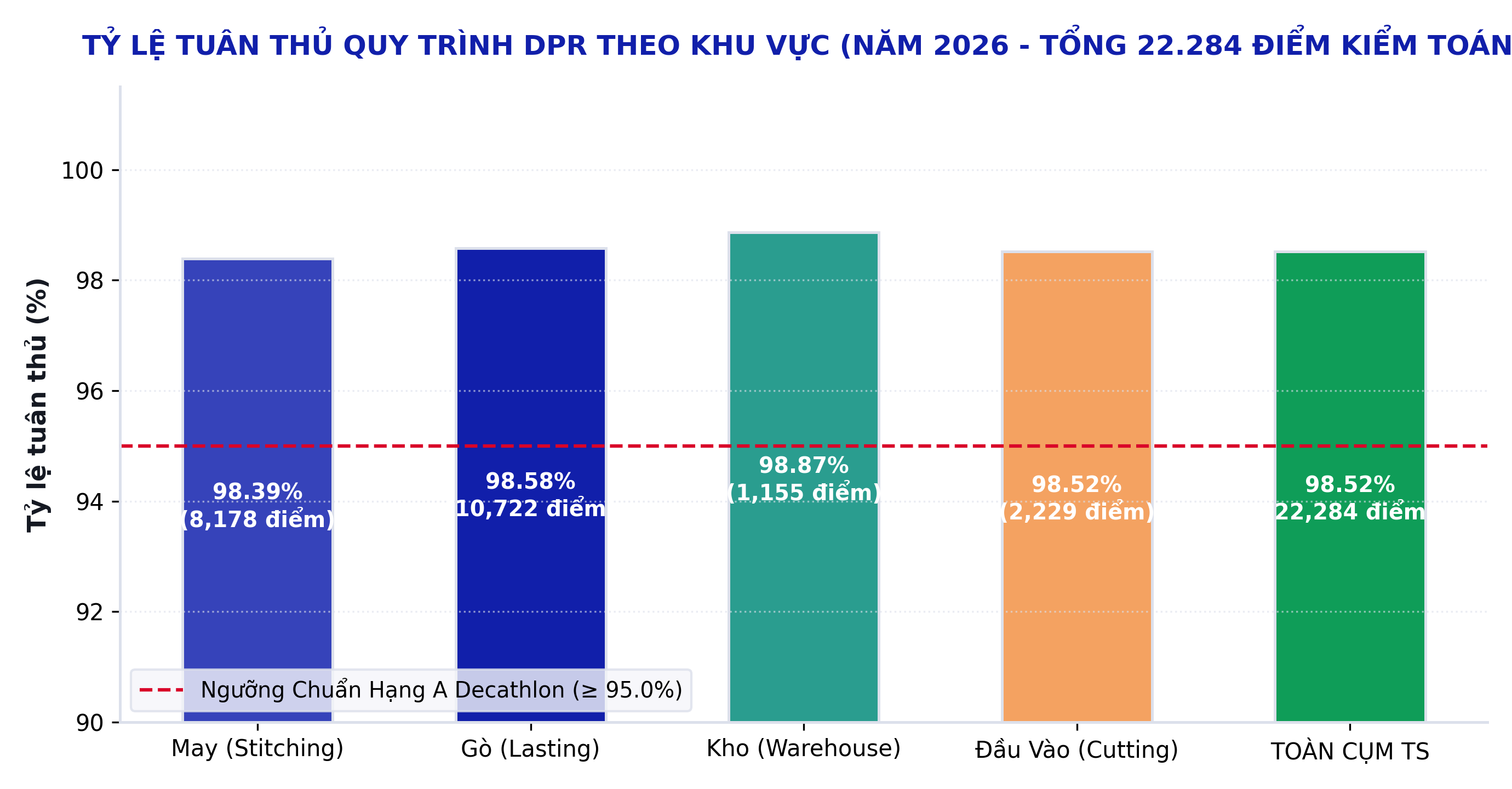 Biểu đồ tuân thủ DPR theo 4 khu vực