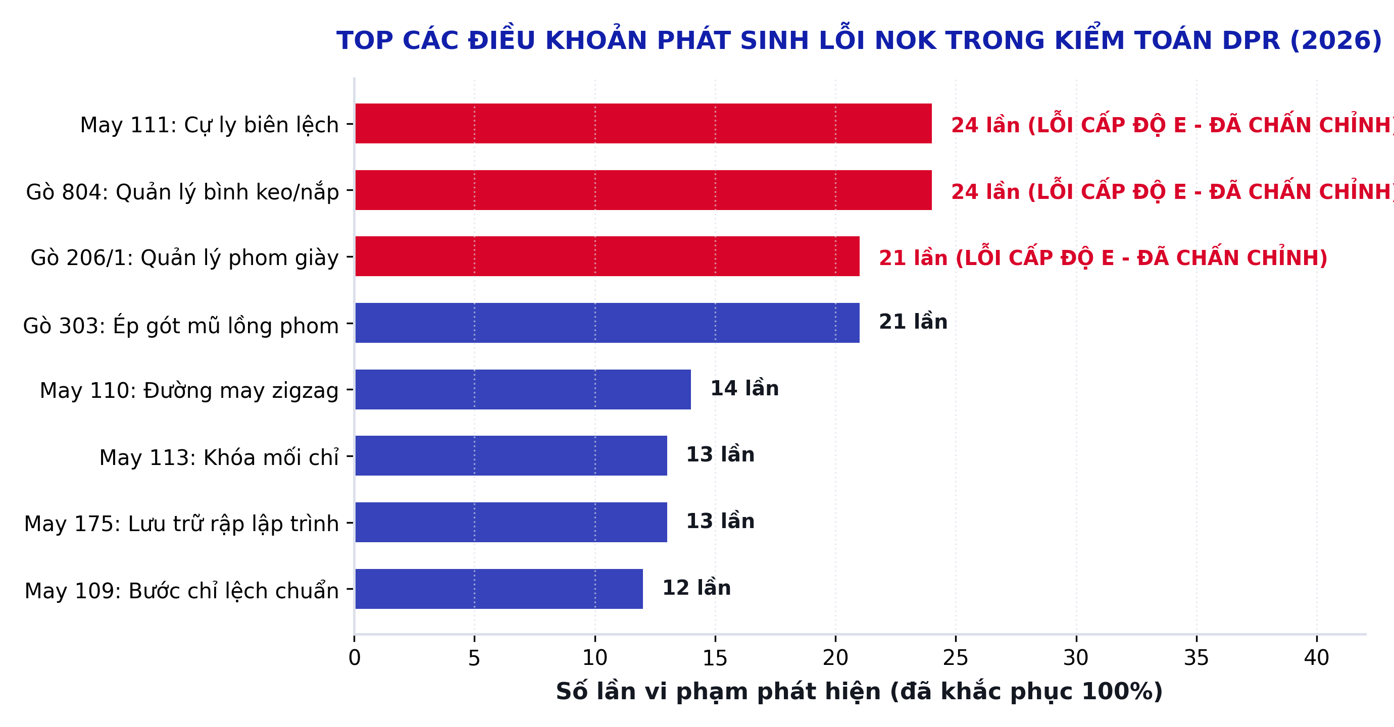 Biểu đồ Pareto lỗi vi phạm DPR