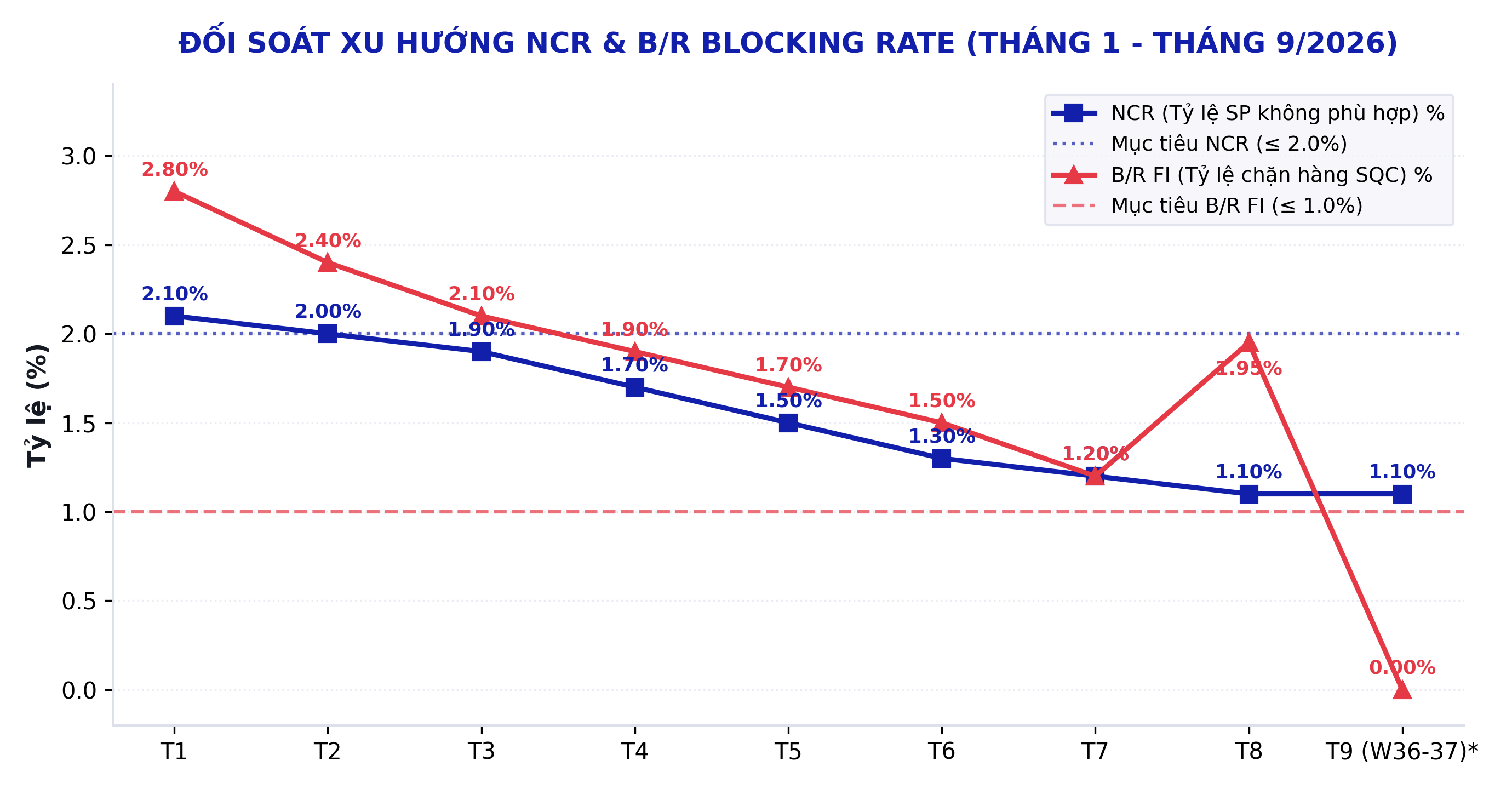 Biểu đồ NCR và B/R FI theo tháng