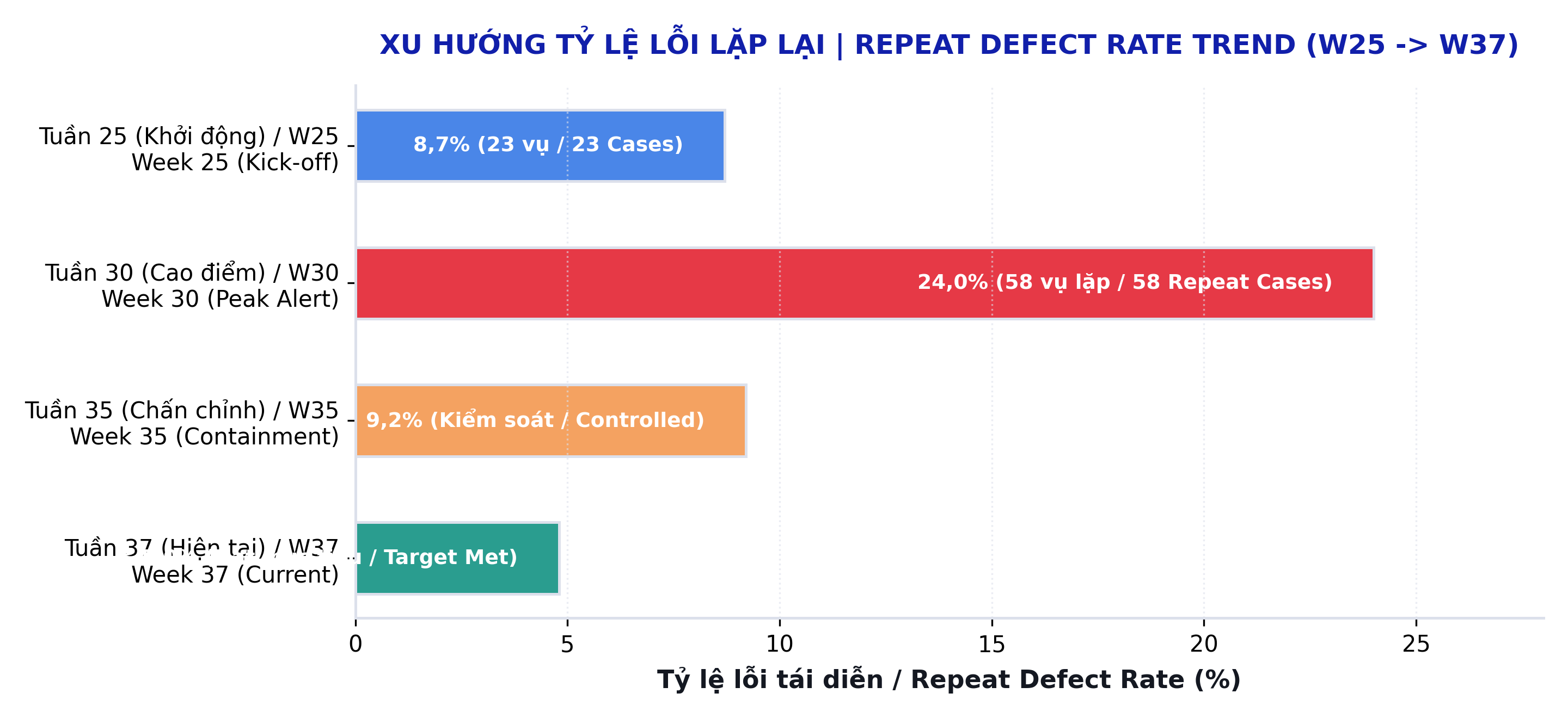 Biểu đồ tỷ lệ lỗi lặp lại theo tuần