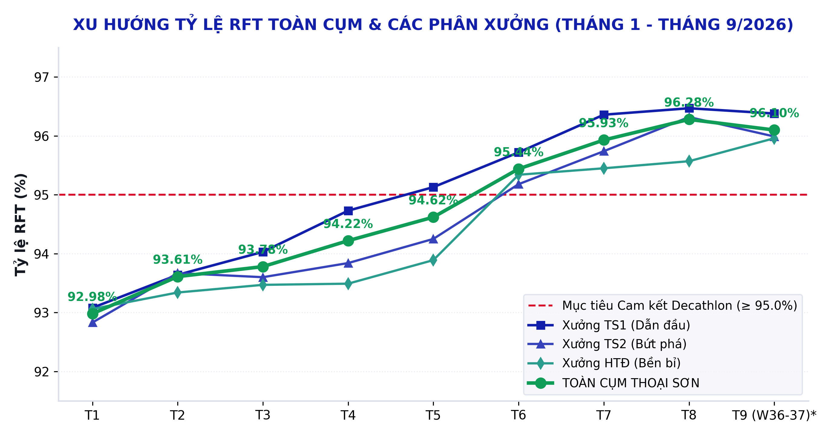 Xu hướng tỷ lệ RFT toàn cụm và các phân xưởng T1–T9/2026