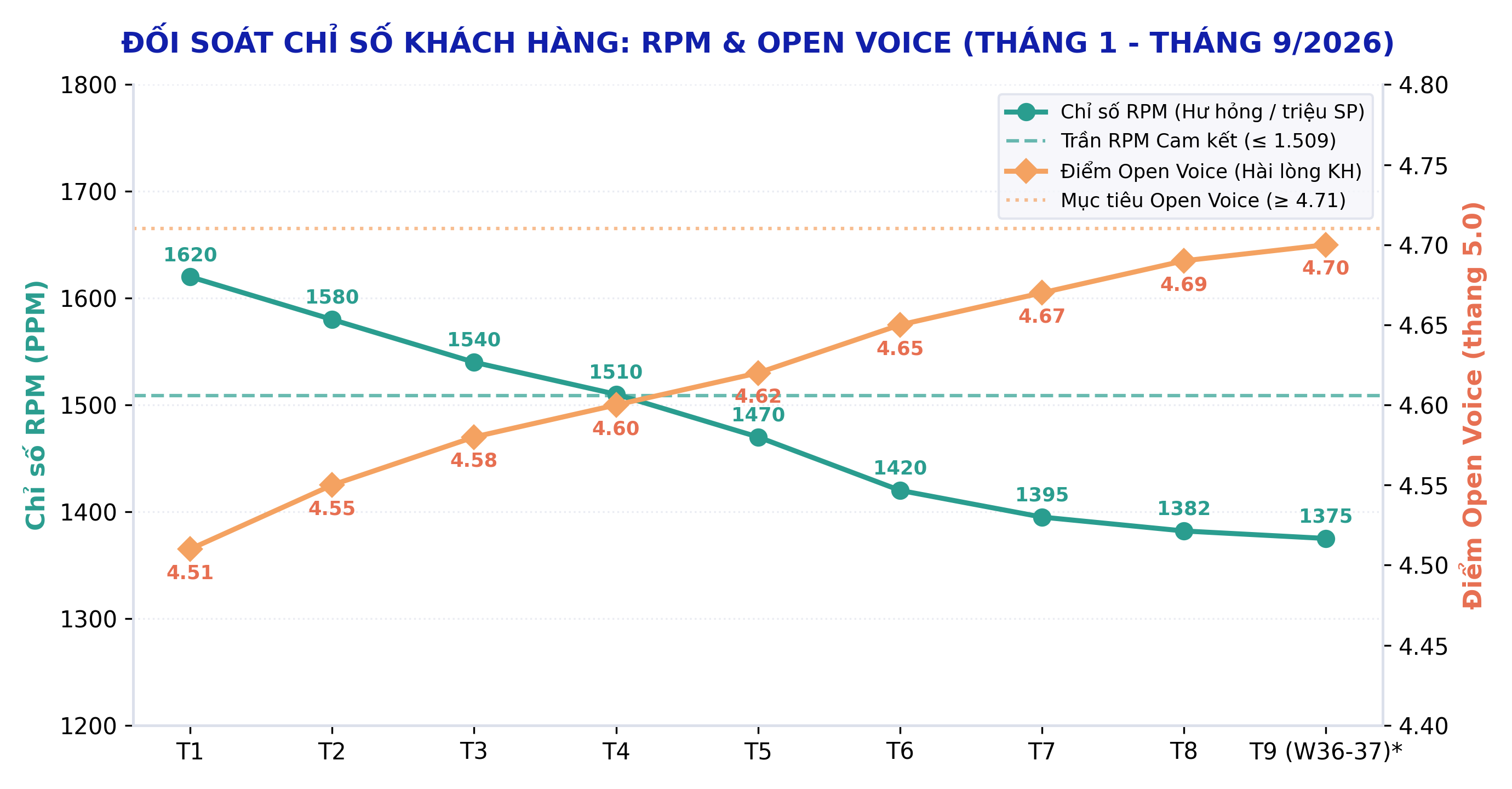 Biểu đồ RPM và Open Voice theo tháng